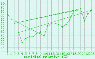 Courbe de l'humidit relative pour Vf. Omu