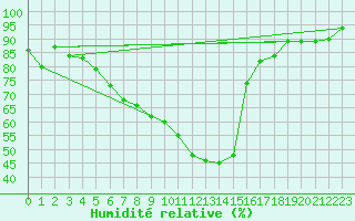 Courbe de l'humidit relative pour Brilon-Thuelen