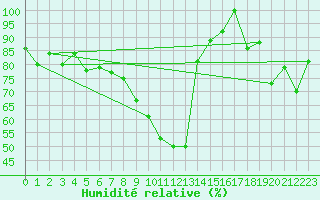 Courbe de l'humidit relative pour Guetsch