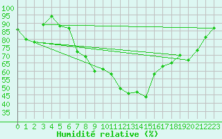 Courbe de l'humidit relative pour Birlad