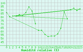 Courbe de l'humidit relative pour Schoeckl