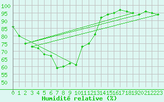 Courbe de l'humidit relative pour Liperi Tuiskavanluoto