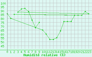 Courbe de l'humidit relative pour Erzurum Bolge