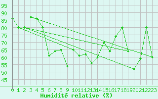 Courbe de l'humidit relative pour Van