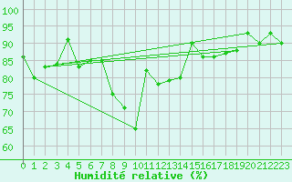 Courbe de l'humidit relative pour Bala