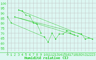Courbe de l'humidit relative pour Kasprowy Wierch