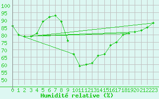 Courbe de l'humidit relative pour Steinkjer