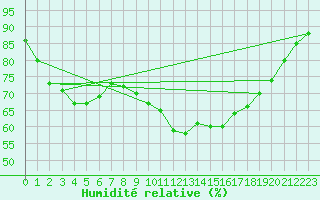 Courbe de l'humidit relative pour Mont-Aigoual (30)