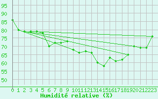 Courbe de l'humidit relative pour Ble - Binningen (Sw)