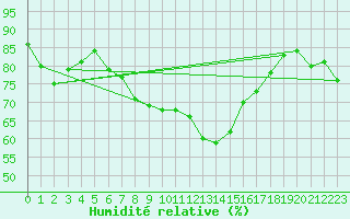 Courbe de l'humidit relative pour Leba