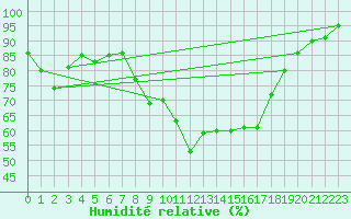 Courbe de l'humidit relative pour La Torre de Claramunt (Esp)
