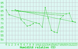 Courbe de l'humidit relative pour Cherbourg (50)