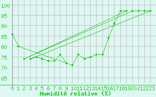 Courbe de l'humidit relative pour Russaro