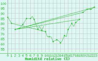 Courbe de l'humidit relative pour Islay