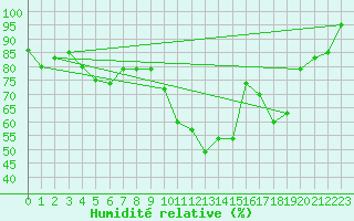 Courbe de l'humidit relative pour Nancy - Ochey (54)