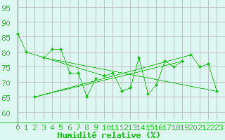 Courbe de l'humidit relative pour Aultbea