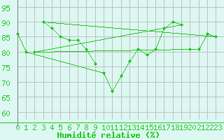 Courbe de l'humidit relative pour Einsiedeln