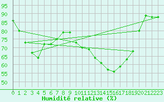 Courbe de l'humidit relative pour Colmar (68)