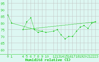 Courbe de l'humidit relative pour Gand (Be)