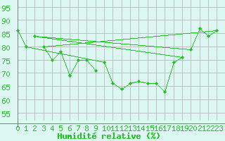 Courbe de l'humidit relative pour San Bernardino