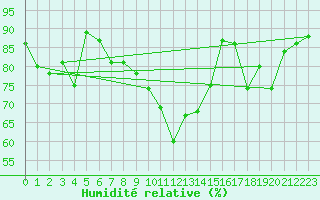 Courbe de l'humidit relative pour Sattel-Aegeri (Sw)