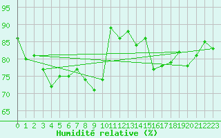 Courbe de l'humidit relative pour Lanvoc (29)