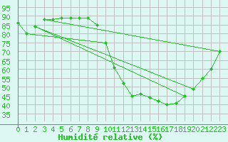 Courbe de l'humidit relative pour Evreux (27)