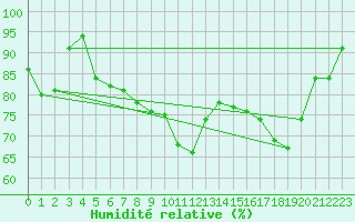 Courbe de l'humidit relative pour Buzenol (Be)