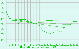 Courbe de l'humidit relative pour Marignane (13)