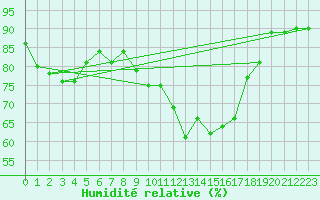 Courbe de l'humidit relative pour Lanvoc (29)