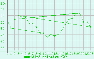 Courbe de l'humidit relative pour Saint Gallen