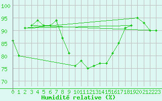 Courbe de l'humidit relative pour Aigle (Sw)