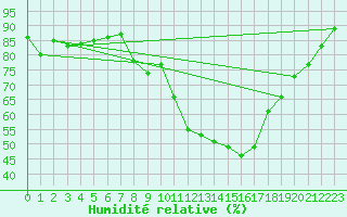 Courbe de l'humidit relative pour Malbosc (07)