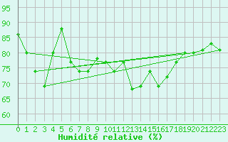 Courbe de l'humidit relative pour Crosby