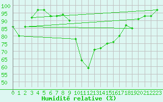 Courbe de l'humidit relative pour Hallau