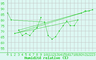 Courbe de l'humidit relative pour Eisenstadt
