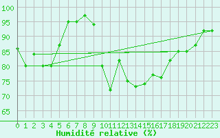 Courbe de l'humidit relative pour Porquerolles (83)