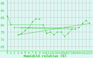 Courbe de l'humidit relative pour Lanvoc (29)