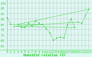 Courbe de l'humidit relative pour Nyon-Changins (Sw)