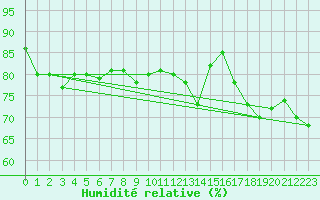 Courbe de l'humidit relative pour le bateau EUCFR11