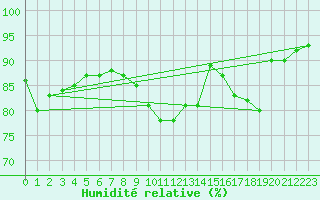 Courbe de l'humidit relative pour Muirancourt (60)