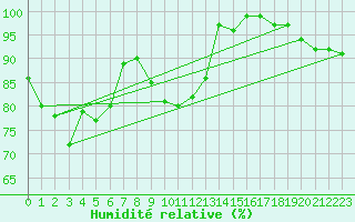 Courbe de l'humidit relative pour Plymouth (UK)