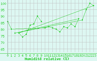 Courbe de l'humidit relative pour Shoream (UK)