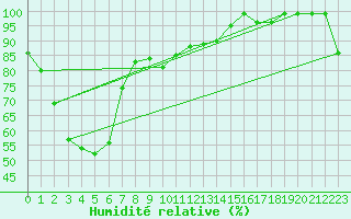 Courbe de l'humidit relative pour Cooma Snowy Mountains