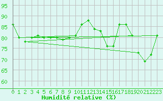 Courbe de l'humidit relative pour Clermont-Ferrand (63)