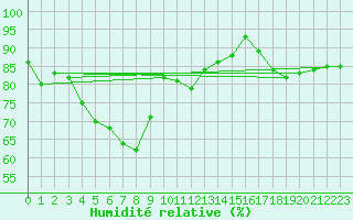 Courbe de l'humidit relative pour Dole-Tavaux (39)