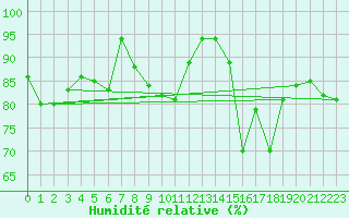 Courbe de l'humidit relative pour Pernaja Orrengrund