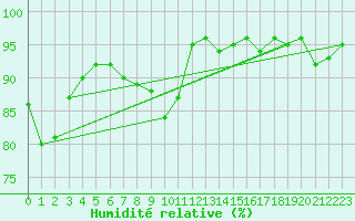 Courbe de l'humidit relative pour Roissy (95)
