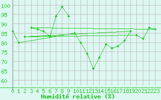 Courbe de l'humidit relative pour Courtelary