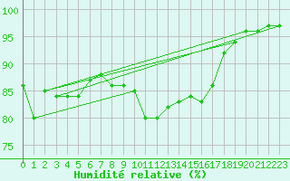 Courbe de l'humidit relative pour Lorient (56)
